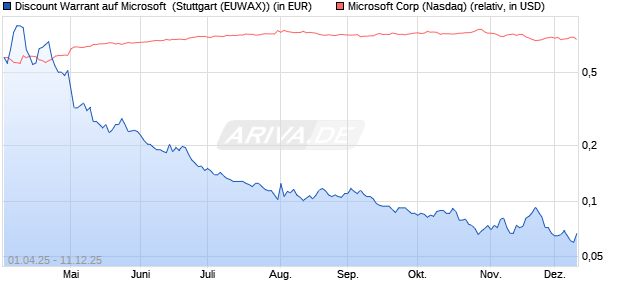 Discount Warrant auf Microsoft [Morgan Stanley & Co. (WKN: MK3KW8) Chart