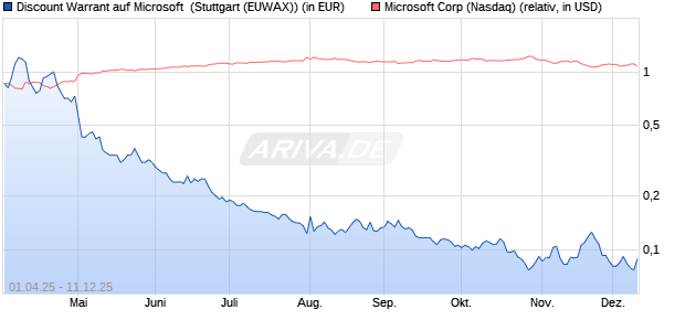 Discount Warrant auf Microsoft [Morgan Stanley & Co. (WKN: MK3KW7) Chart