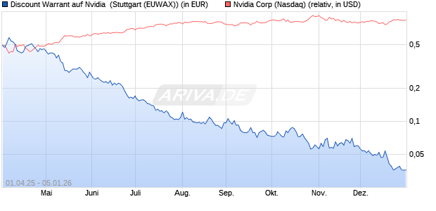 Discount Warrant auf Nvidia [Morgan Stanley & Co. Int. (WKN: MK3KVU) Chart