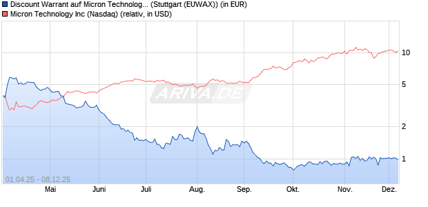 Discount Warrant auf Micron Technology [Morgan Sta. (WKN: MK3KWD) Chart