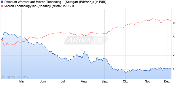 Discount Warrant auf Micron Technology [Morgan Sta. (WKN: MK3KWC) Chart