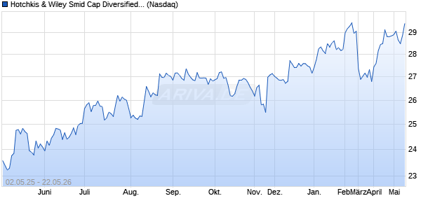 Hotchkis & Wiley Smid Cap Diversified Value Fund Aktie Chart