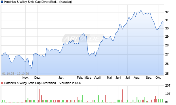 Hotchkis & Wiley Smid Cap Diversified Value Fund Aktie Chart