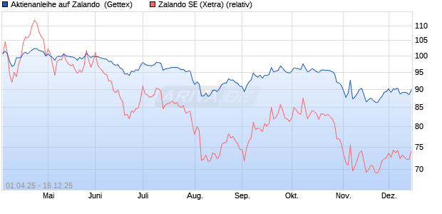 Aktienanleihe auf Zalando [UniCredit Bank GmbH] (WKN: UG4HMB) Chart
