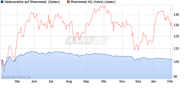 Aktienanleihe auf Rheinmetall [UniCredit Bank GmbH] (WKN: UG4HAA) Chart