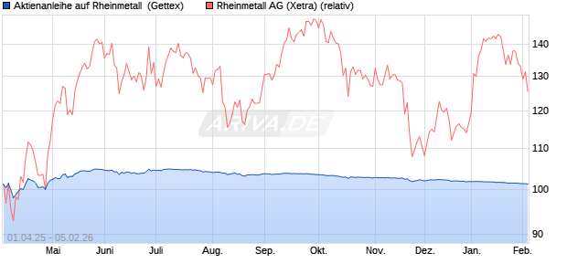 Aktienanleihe auf Rheinmetall [UniCredit Bank GmbH] (WKN: UG4HA7) Chart