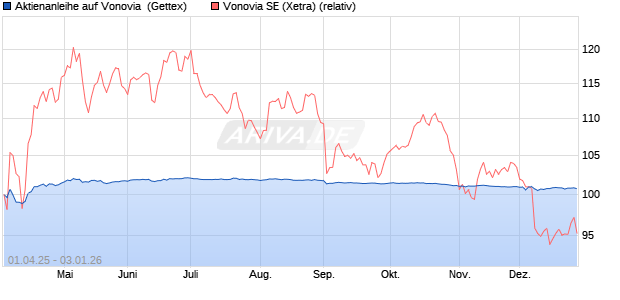 Aktienanleihe auf Vonovia [UniCredit Bank GmbH] (WKN: UG4HBF) Chart