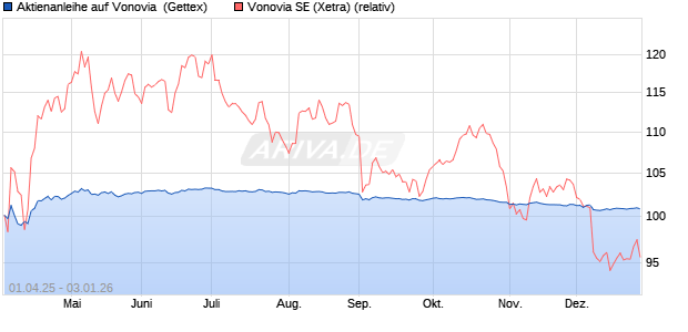 Aktienanleihe auf Vonovia [UniCredit Bank GmbH] (WKN: UG4HBG) Chart