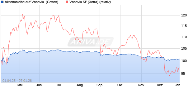 Aktienanleihe auf Vonovia [UniCredit Bank GmbH] (WKN: UG4HBH) Chart