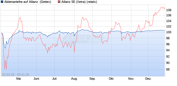 Aktienanleihe auf Allianz [UniCredit Bank GmbH] (WKN: UG4H6D) Chart