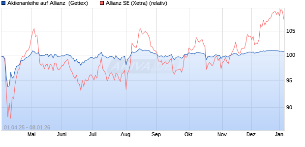 Aktienanleihe auf Allianz [UniCredit Bank GmbH] (WKN: UG4H6E) Chart