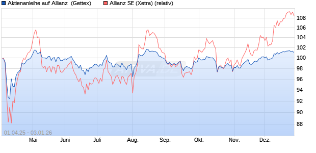 Aktienanleihe auf Allianz [UniCredit Bank GmbH] (WKN: UG4H6G) Chart