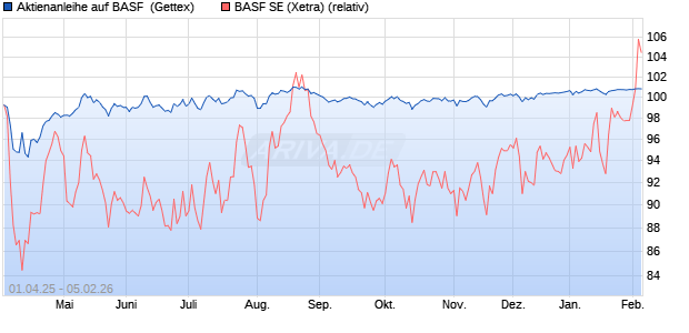 Aktienanleihe auf BASF [UniCredit Bank GmbH] (WKN: UG4H6X) Chart
