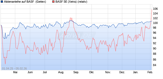 Aktienanleihe auf BASF [UniCredit Bank GmbH] (WKN: UG4H6Y) Chart