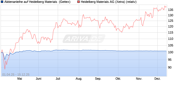Aktienanleihe auf Heidelberg Materials [UniCredit Ba. (WKN: UG4H8T) Chart