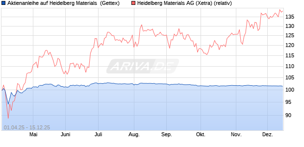 Aktienanleihe auf Heidelberg Materials [UniCredit Ba. (WKN: UG4H8W) Chart