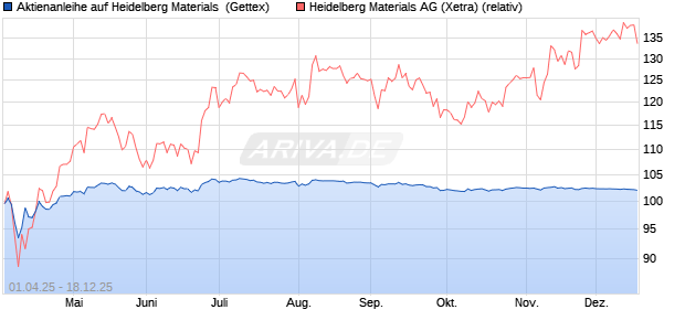 Aktienanleihe auf Heidelberg Materials [UniCredit Ba. (WKN: UG4H8Z) Chart
