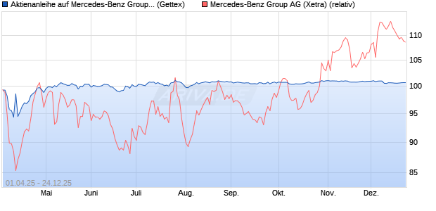 Aktienanleihe auf Mercedes-Benz Group [UniCredit B. (WKN: UG4H9H) Chart