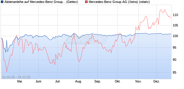 Aktienanleihe auf Mercedes-Benz Group [UniCredit B. (WKN: UG4H9J) Chart