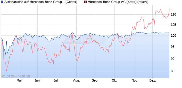 Aktienanleihe auf Mercedes-Benz Group [UniCredit B. (WKN: UG4H9K) Chart