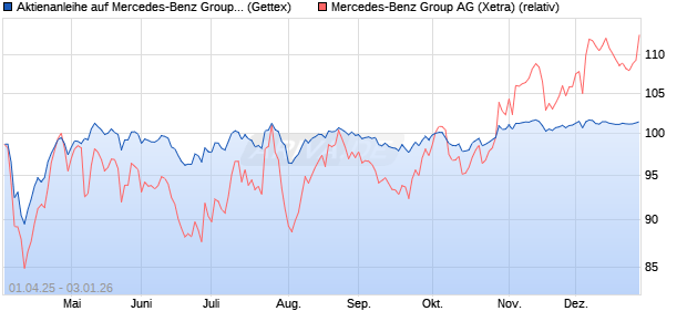 Aktienanleihe auf Mercedes-Benz Group [UniCredit B. (WKN: UG4H9L) Chart