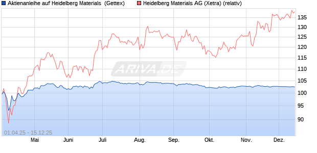 Aktienanleihe auf Heidelberg Materials [UniCredit Ba. (WKN: UG4H90) Chart