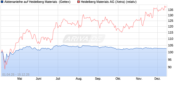 Aktienanleihe auf Heidelberg Materials [UniCredit Ba. (WKN: UG4H91) Chart