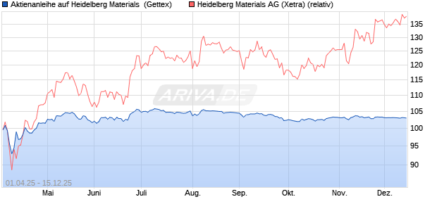 Aktienanleihe auf Heidelberg Materials [UniCredit Ba. (WKN: UG4H92) Chart