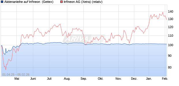 Aktienanleihe auf Infineon [UniCredit Bank GmbH] (WKN: UG4H94) Chart