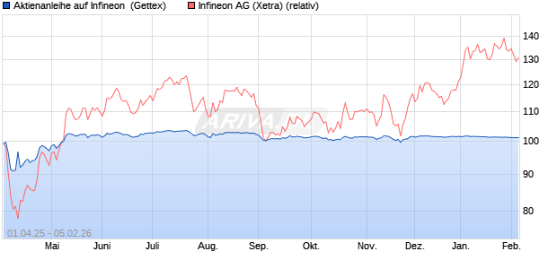 Aktienanleihe auf Infineon [UniCredit Bank GmbH] (WKN: UG4H95) Chart