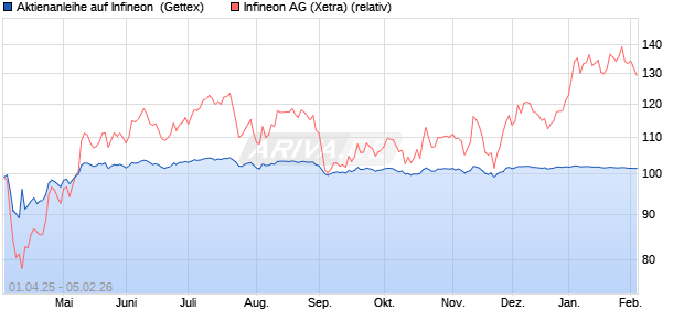 Aktienanleihe auf Infineon [UniCredit Bank GmbH] (WKN: UG4H96) Chart