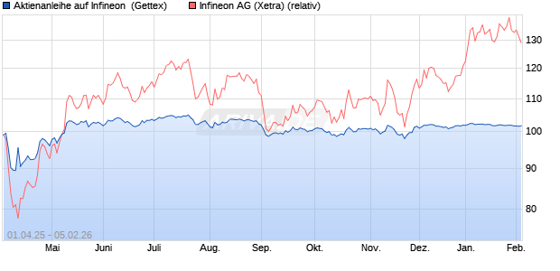 Aktienanleihe auf Infineon [UniCredit Bank GmbH] (WKN: UG4H97) Chart