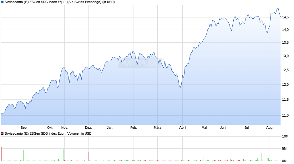 Swisscanto (IE) ESGen SDG Index Equity USA UCITS ETF ET USD Chart