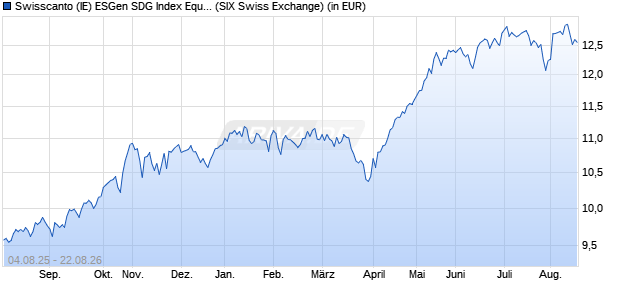 Performance des Swisscanto (IE) ESGen SDG Index Equity USA UCITS ETF ET USD (WKN A414BS, ISIN IE00035F1RO6)