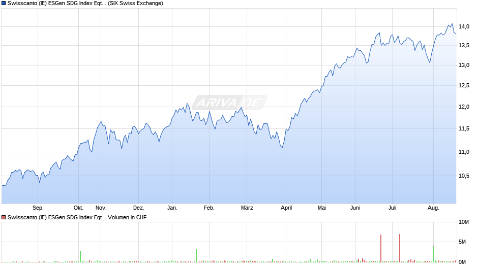 Swisscanto (IE) ESGen SDG Index Eqty World UCITS ETF ET CHF Chart