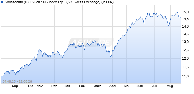 Performance des Swisscanto (IE) ESGen SDG Index Eqty World UCITS ETF ET CHF (WKN A414A7, ISIN IE000ZI3FFP9)