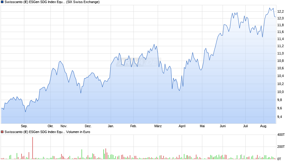 Swisscanto (IE) ESGen SDG Index Equity EMU UCITS ETF ET EUR Chart