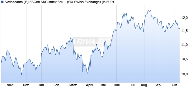 Performance des Swisscanto (IE) ESGen SDG Index Equity EMU UCITS ETF ET EUR (WKN A414BT, ISIN IE000KIQ3DT5)