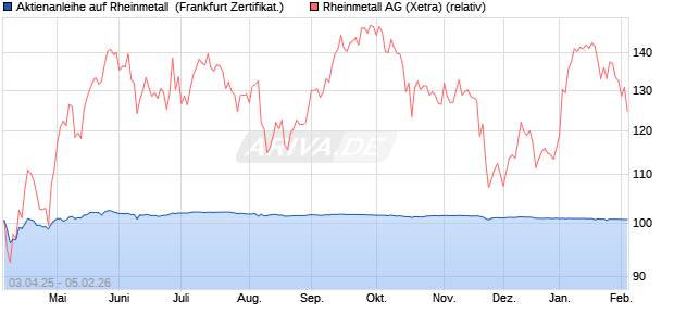 Aktienanleihe auf Rheinmetall [Vontobel] (WKN: VG80T7) Chart