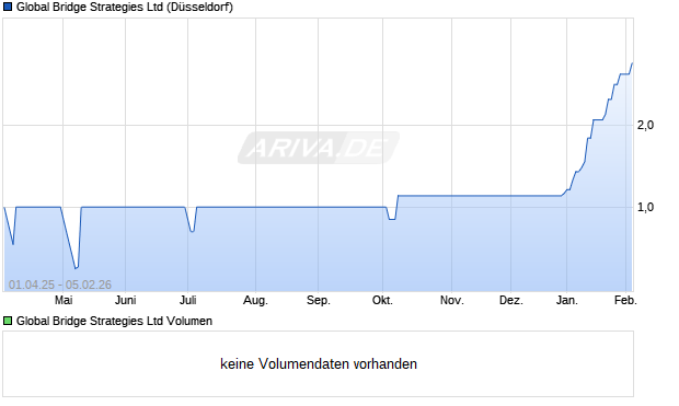 Global Bridge Strategies Aktie Chart