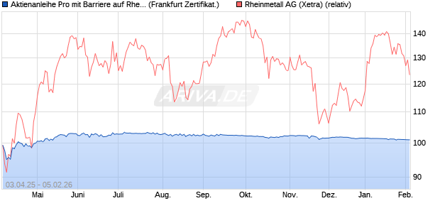 Aktienanleihe Pro mit Barriere auf Rheinmetall [Vonto. (WKN: VG802L) Chart