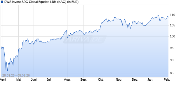 Performance des DWS Invest SDG Global Equities LDM (ISIN LU3021212066)