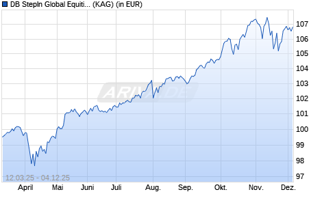 Performance des DB StepIn Global Equities DPMC (ISIN LU2982070109)