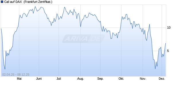 Call auf DAX [Vontobel] (WKN: VG9RY3) Chart