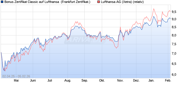 Bonus Zertifikat Classic auf Lufthansa [Soci&eacute;t&eacute; G&eacute;n&eacute;r. (WKN: SX62KN) Chart