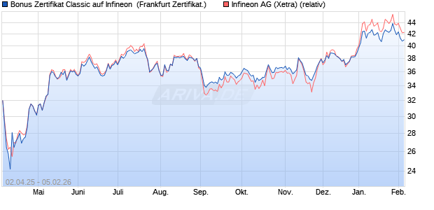 Bonus Zertifikat Classic auf Infineon [Soci&eacute;t&eacute; G&eacute;n&eacute;ral. (WKN: SX62KZ) Chart
