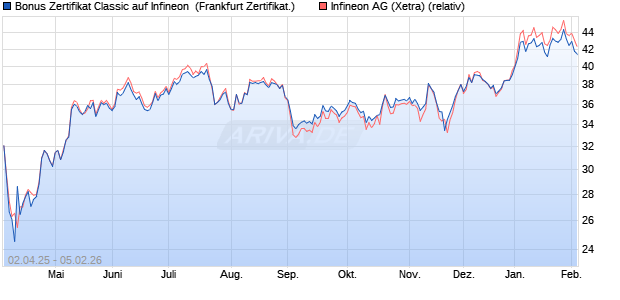 Bonus Zertifikat Classic auf Infineon [Soci&eacute;t&eacute; G&eacute;n&eacute;ral. (WKN: SX62K0) Chart
