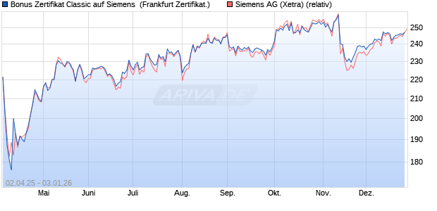 Bonus Zertifikat Classic auf Siemens [Soci&eacute;t&eacute; G&eacute;n&eacute;r. (WKN: SX62LJ) Chart
