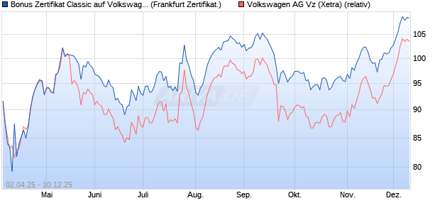 Bonus Zertifikat Classic auf Volkswagen Vz [Société . (WKN: SX62LU) Chart