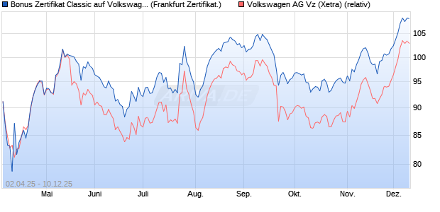 Bonus Zertifikat Classic auf Volkswagen Vz [Société . (WKN: SX62LV) Chart